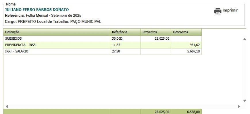 Prefeito debocha da Justiça, não cumpre liminar e reduz por conta o próprio salário para R$ 25 mil